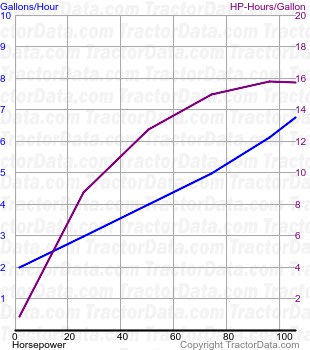 D8 fuel use from test 314