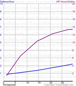 D2 fuel use from test 322