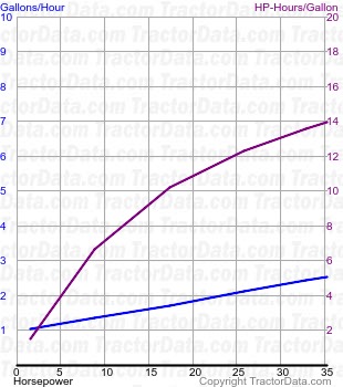 D2 fuel use from test 418