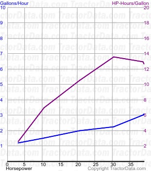 D2 fuel use from test 553