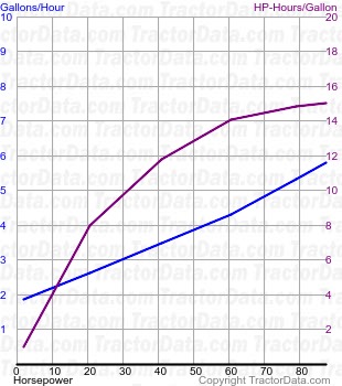 D7 fuel use from test 358