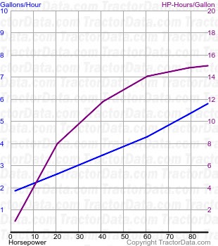 D7 fuel use from test 358