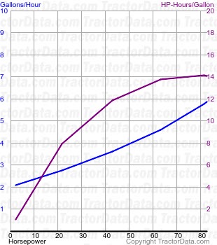 D6 fuel use from test 555