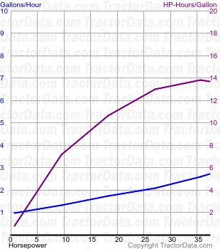 D4 fuel use from test 273