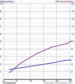 RTN fuel use from test 468