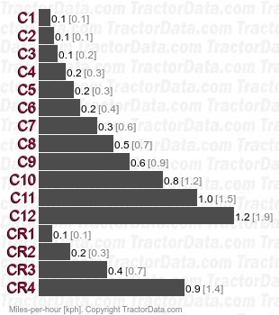 SD3000  creeper speeds