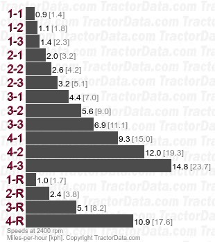 SD4000  gear speeds