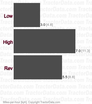 HD19  torque converter speeds