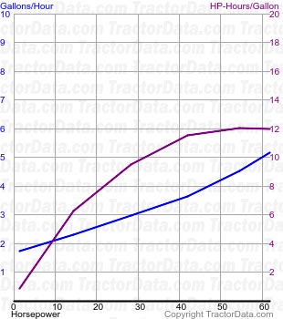 HD6 fuel use from test 580