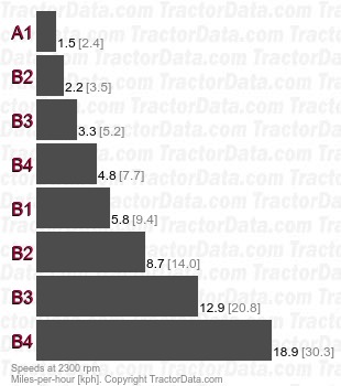 TN65  gear speeds