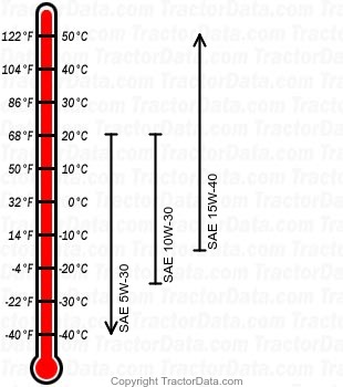 TN90F diesel engine oil chart