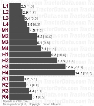 9184 Quadrasync partially synchronized speeds