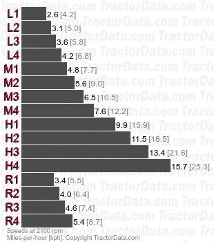 9484 Quadrasync partially synchronized speeds