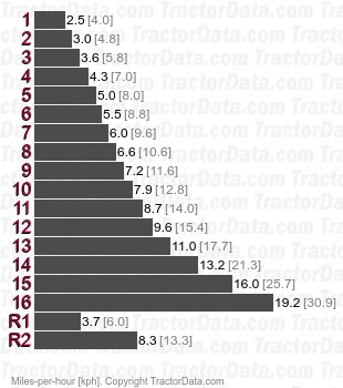 TJ375  full power shift speeds