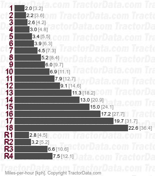 TG255  full power shift speeds