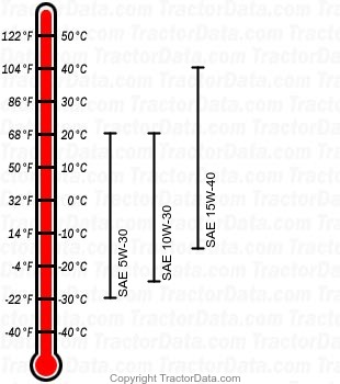 TM115 diesel engine oil chart