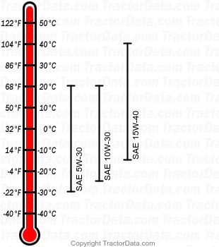 TM165 diesel engine oil chart