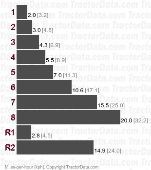 TT55  constant mesh speeds