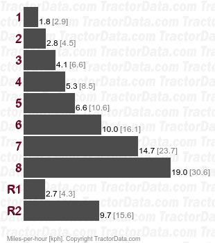 TT75 constant mesh  speeds