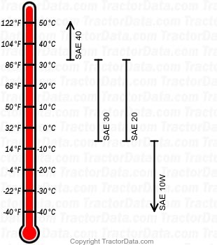 Bull S630 diesel engine oil chart