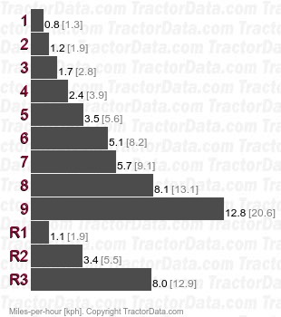 MT210  synchromesh speeds