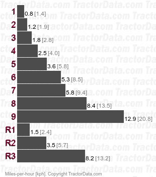 MT250  synchromesh speeds