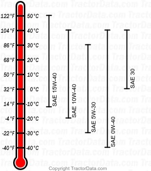 7210 diesel engine oil chart