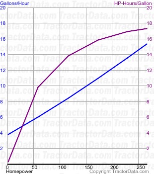 9200 fuel use from test 231