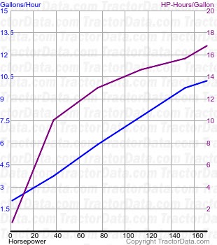 XTX200 fuel use from test 538