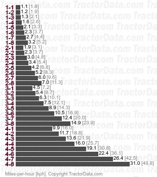 XTX215 XtraSpeed 8-speed power shift speeds