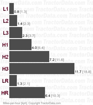 ST25  gear speeds