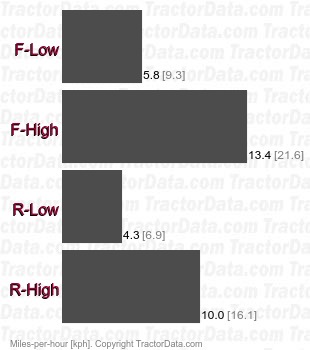 ST25  hydrostatic speeds