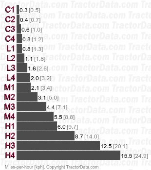 ST35  power shuttle speeds