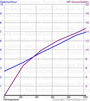 RT100 fuel use from test 476