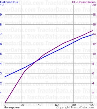 RT100 fuel use from test 476