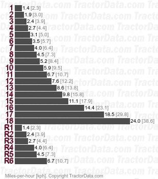 RT145  full power shift speeds