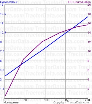 DT200 fuel use from test 354