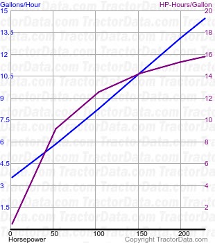 DT225 fuel use from test 355