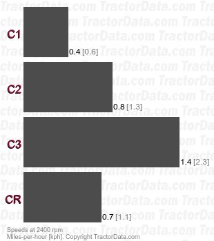 G350  creeper speeds