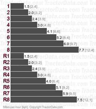 TD-24  gear speeds