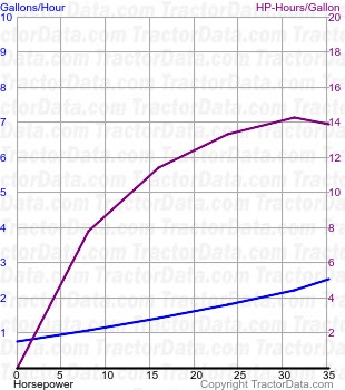 TD-5 fuel use from test 755