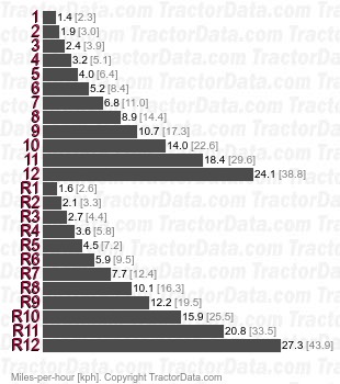 4325  power shuttle speeds