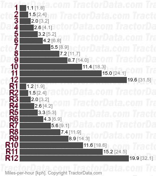 4360  power shuttle speeds