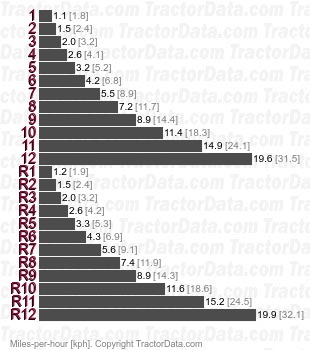 4370  power shuttle speeds