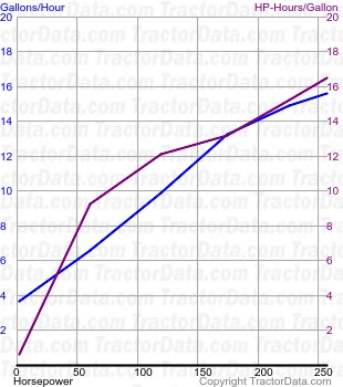 MX305 Magnum fuel use from test 585