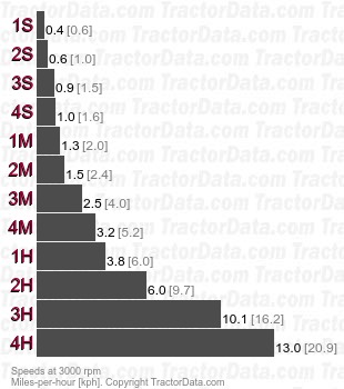 Prince 325  synchronized shuttle speeds