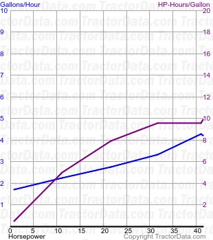 W-40 fuel use from test 268