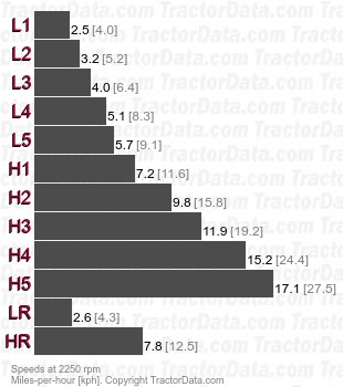 5100  gear speeds