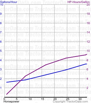 21-32 fuel use from test 152