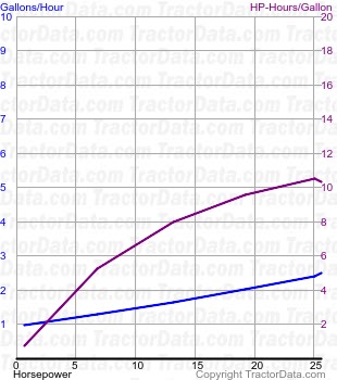 MT fuel use from test 197